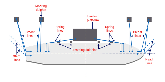 Ship and its rope design for mooring