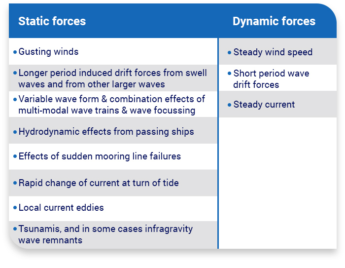 Statics forces vs Dynamic forces on ships