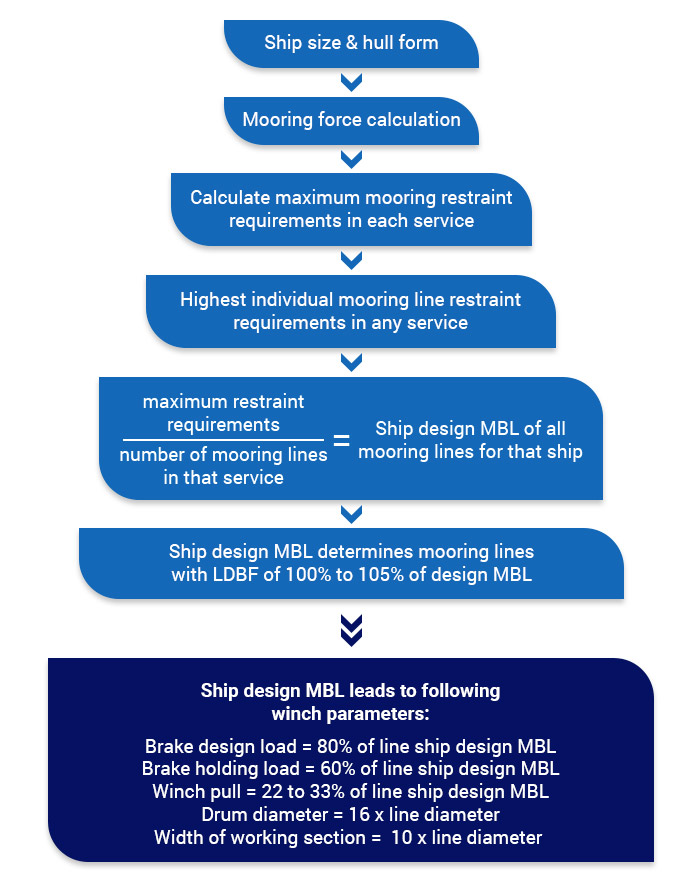 Calculating format for Ship design MBL