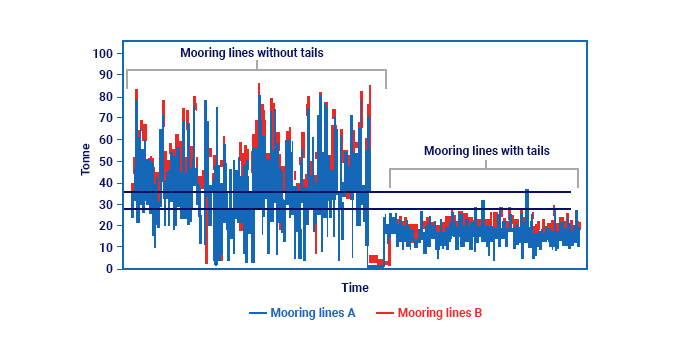 Graph of mooring line tonne percentage with and without tails