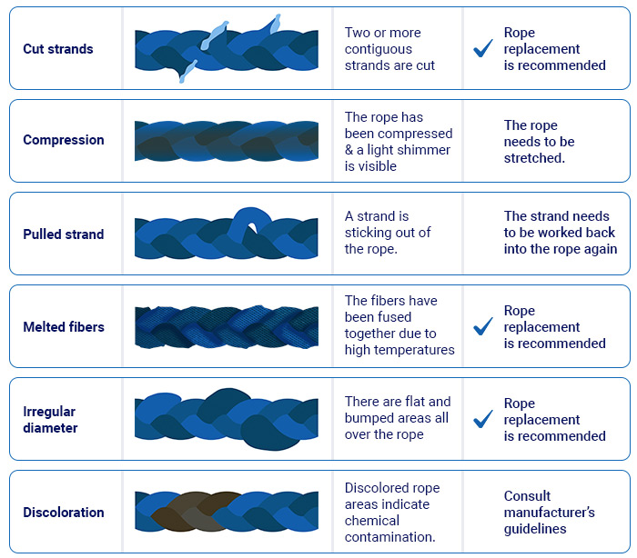 Mooring rope replacement criteria table