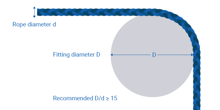 D/d ratio guideline