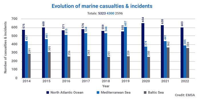 Evolution of marine casualties