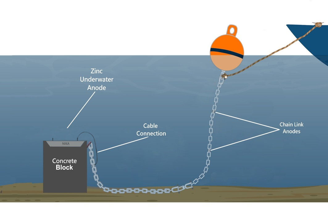mooring anode instalation new