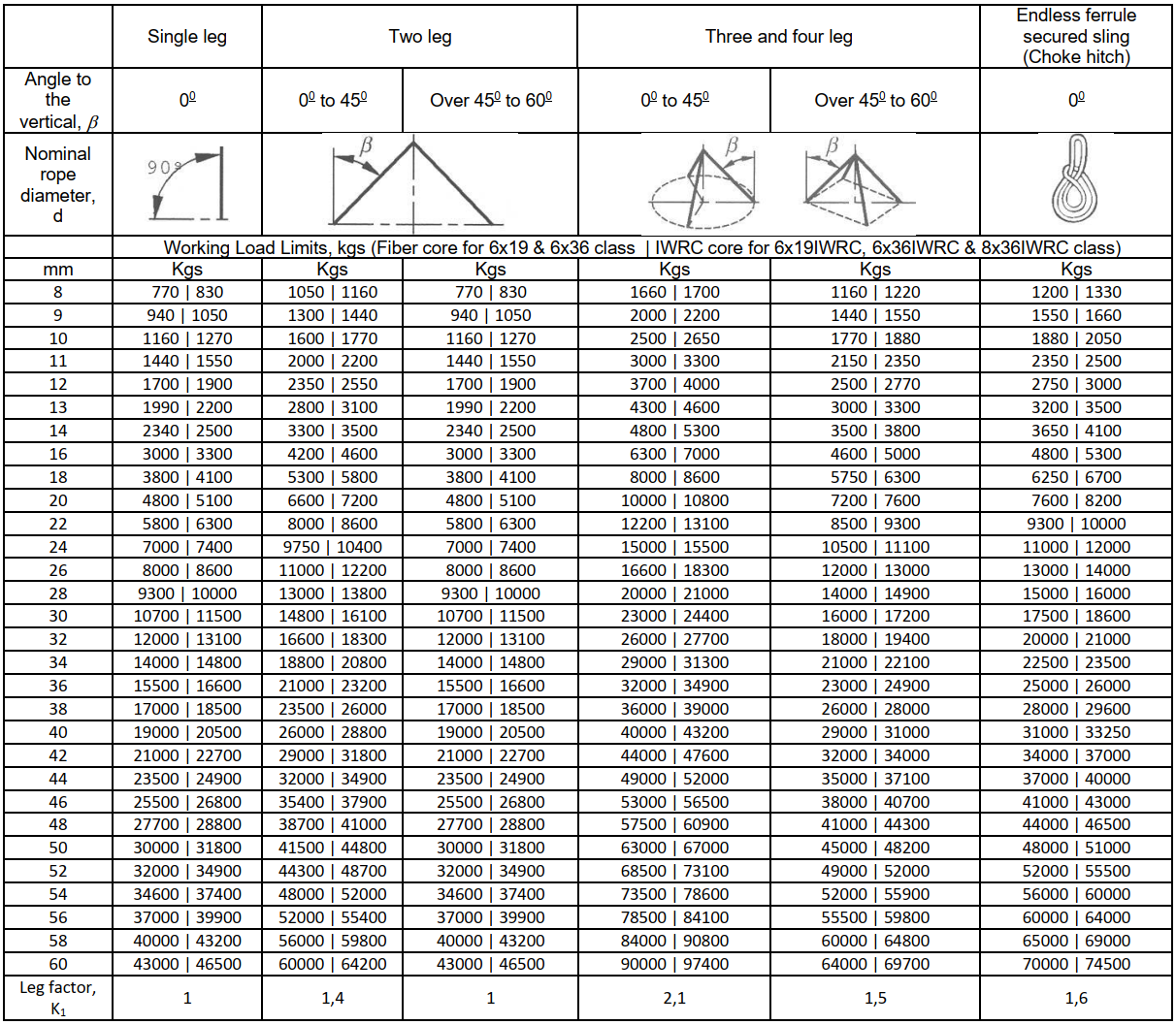 Wire rope sling working load limit (WLL) chart showing capacities for different configurations and rope diameters